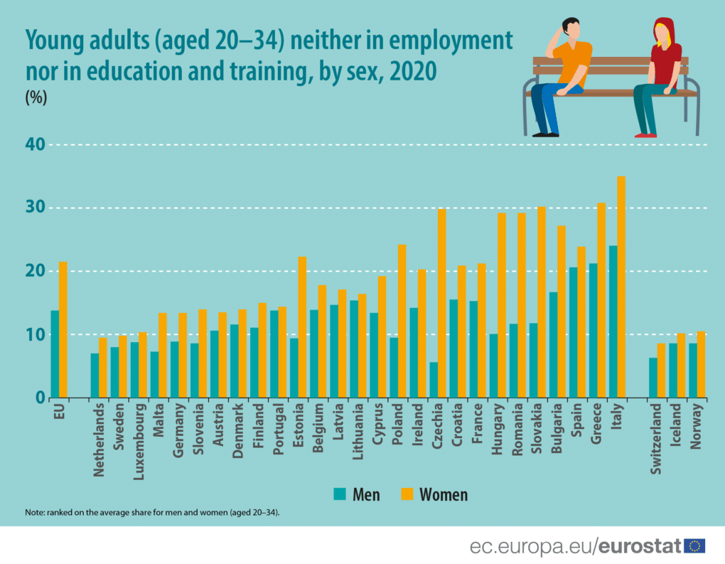 Neet, in Italia un giovane su tre tra 20 e 34 anni