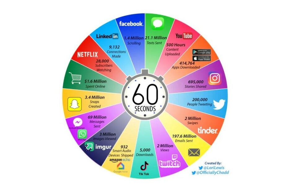 1 minuto in Internet