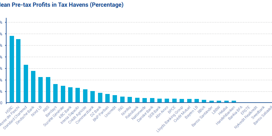 paradisi fiscali e banche