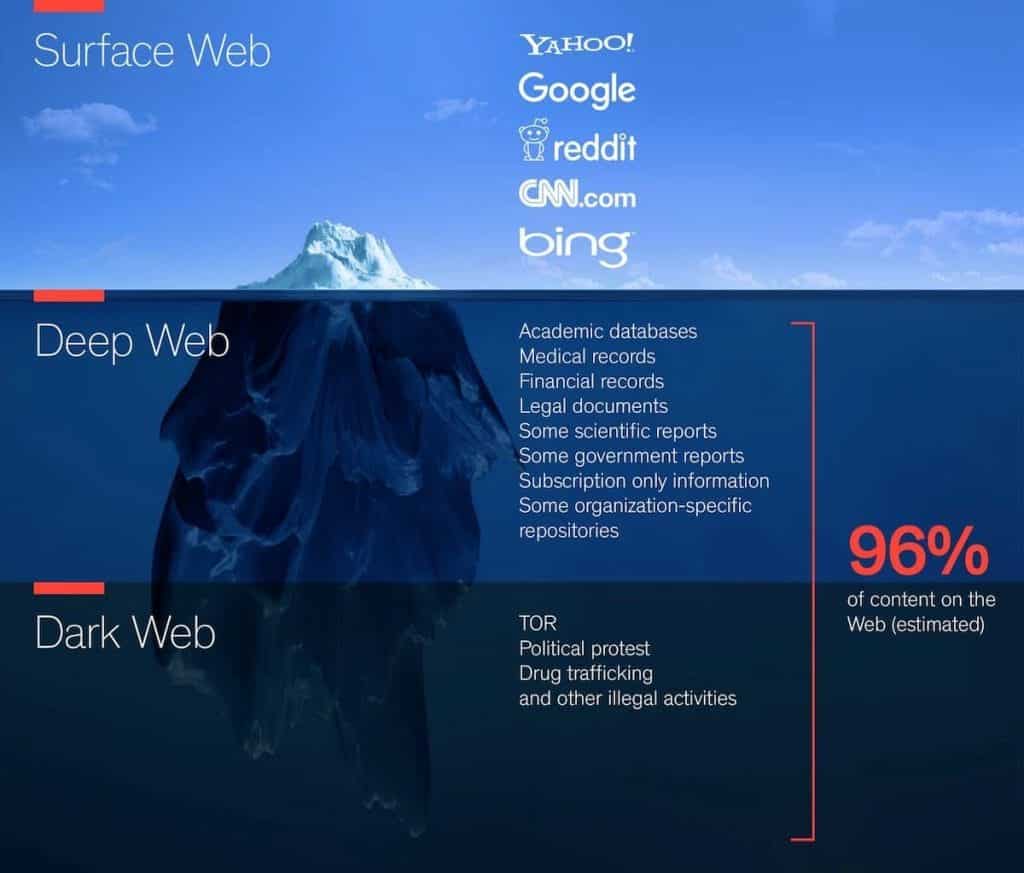 Cos'è il Deep Web: cosa c'è sotto la superficie di Internet 2 Cos'è il Deep Web