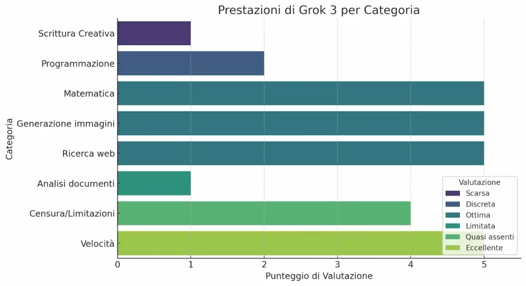 Arriva Grok 3: l’IA di X è dieci volte più potente 2 Prestazioni Di Grok 3 Per Categoria