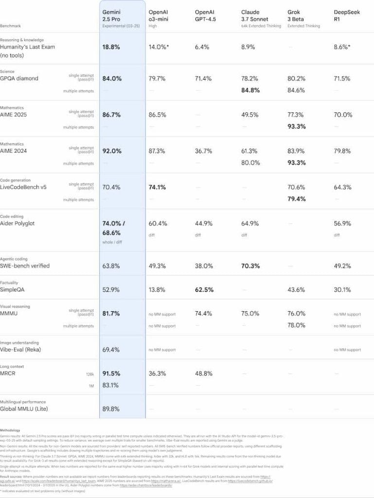 Gemini 2.5 è il modello di intelligenza artificiale Google più potente di sempre? 2 gemini 2.5