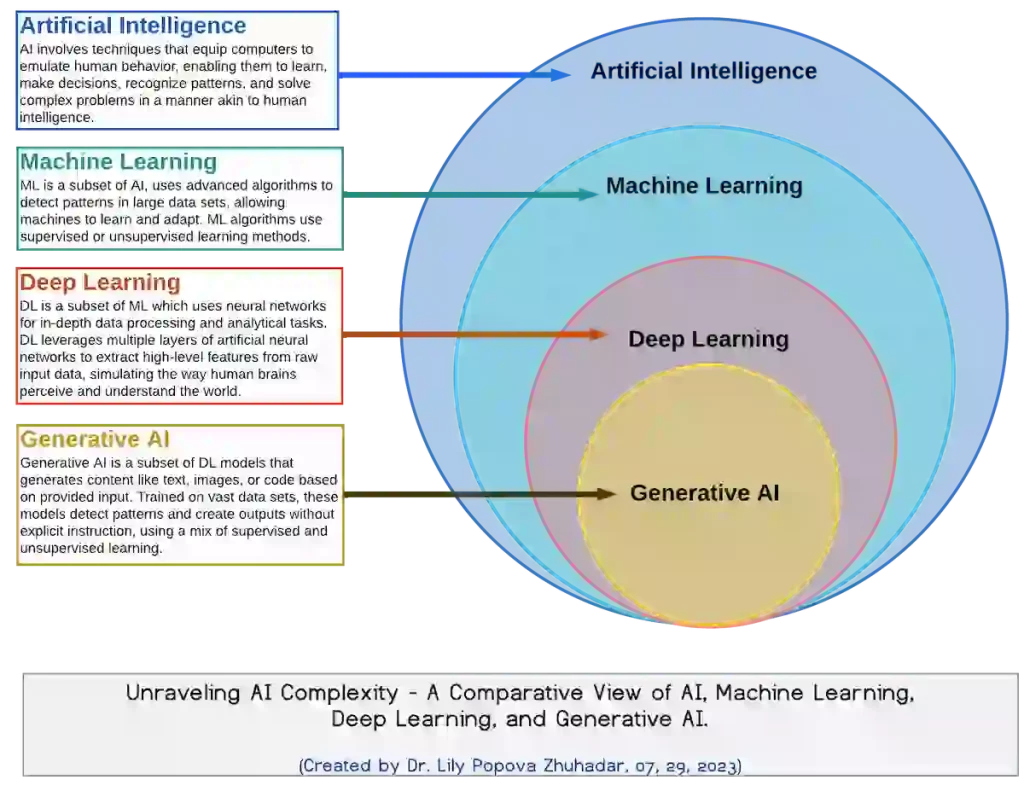 AI Generativa: Cos'è, Come Funziona e le Applicazioni di Oggi 2 AI Generativa
